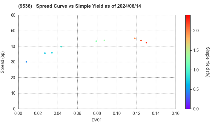 SAIBU GAS HOLDINGS CO.,LTD.: The Spread vs Simple Yield as of 5/10/2024