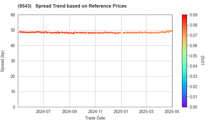 SHIZUOKA GAS CO., LTD.: Spread Trend based on JSDA Reference Prices