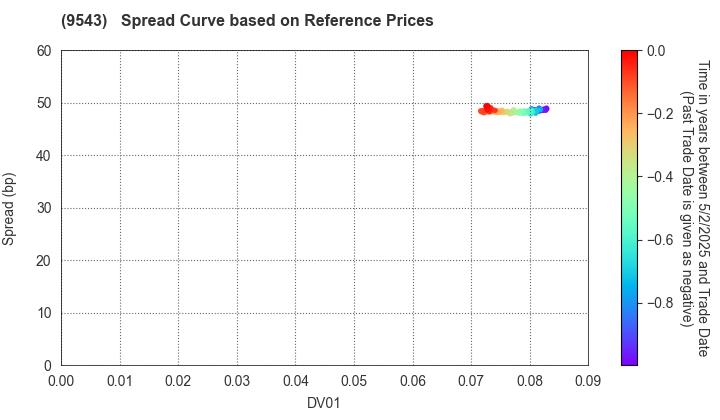 SHIZUOKA GAS CO., LTD.: Spread Curve based on JSDA Reference Prices