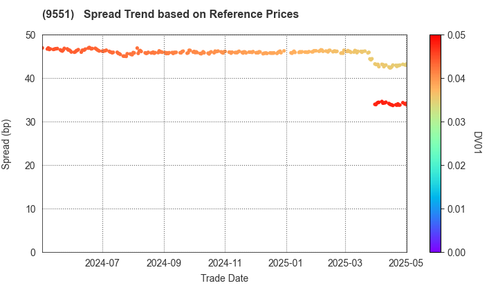 METAWATER Co.,Ltd.: Spread Trend based on JSDA Reference Prices