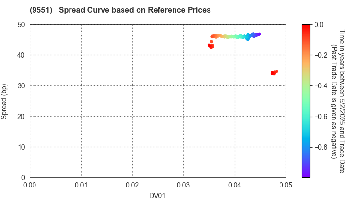 METAWATER Co.,Ltd.: Spread Curve based on JSDA Reference Prices
