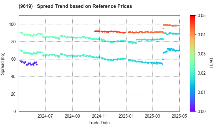 ICHINEN HOLDINGS CO.,LTD.: Spread Trend based on JSDA Reference Prices