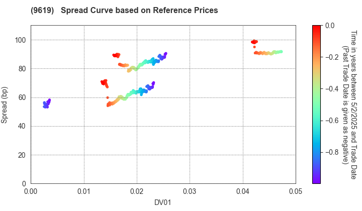 ICHINEN HOLDINGS CO.,LTD.: Spread Curve based on JSDA Reference Prices