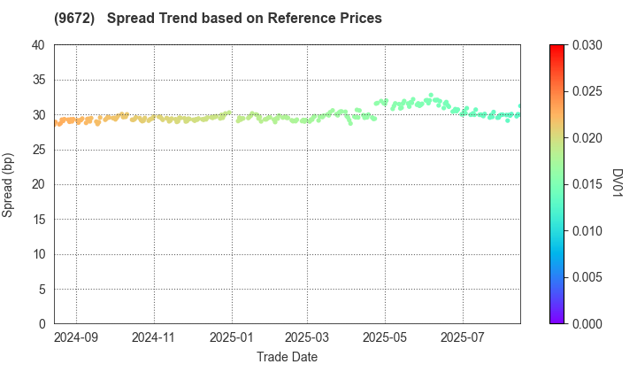 TOKYOTOKEIBA CO.,LTD.: Spread Trend based on JSDA Reference Prices