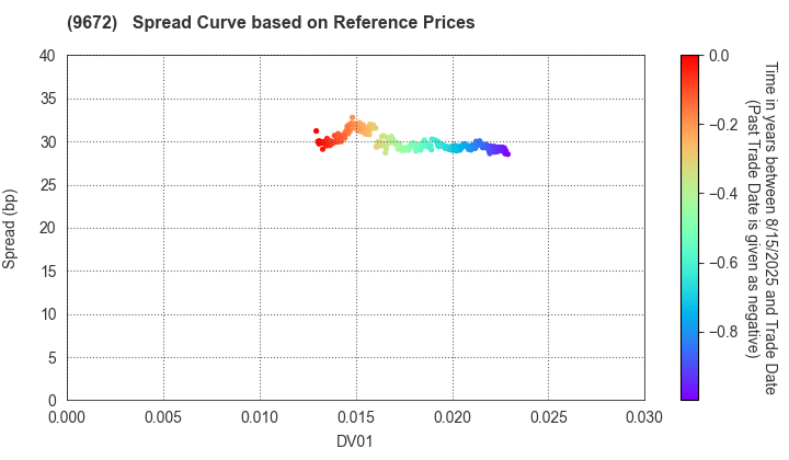 TOKYOTOKEIBA CO.,LTD.: Spread Curve based on JSDA Reference Prices