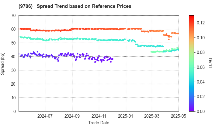 Japan Airport Terminal Co.,Ltd.: Spread Trend based on JSDA Reference Prices
