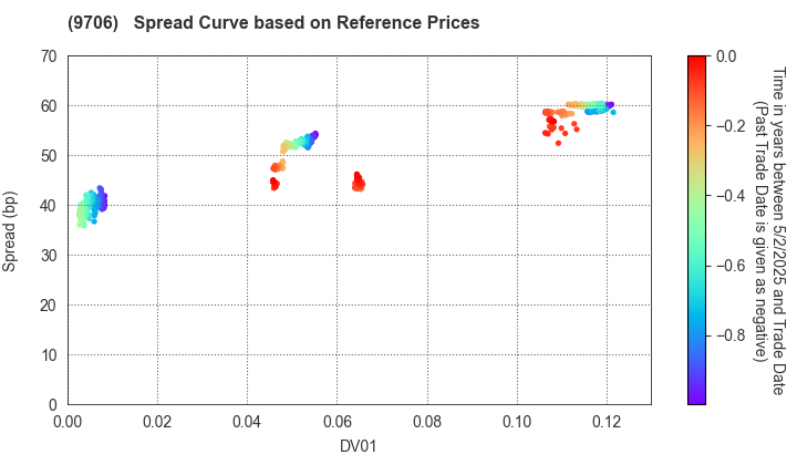 Japan Airport Terminal Co.,Ltd.: Spread Curve based on JSDA Reference Prices
