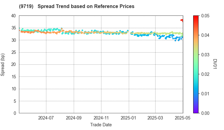 SCSK Corporation: Spread Trend based on JSDA Reference Prices