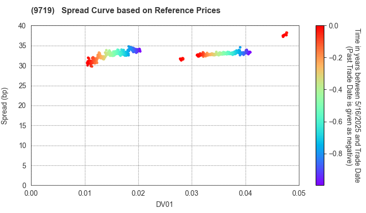 SCSK Corporation: Spread Curve based on JSDA Reference Prices