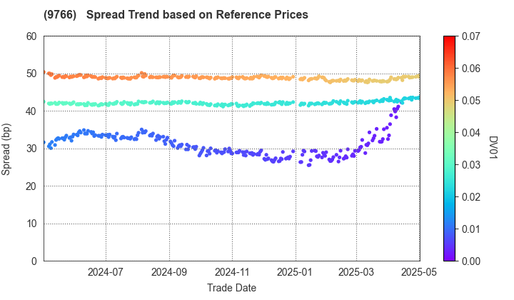 KONAMI GROUP CORPORATION: Spread Trend based on JSDA Reference Prices