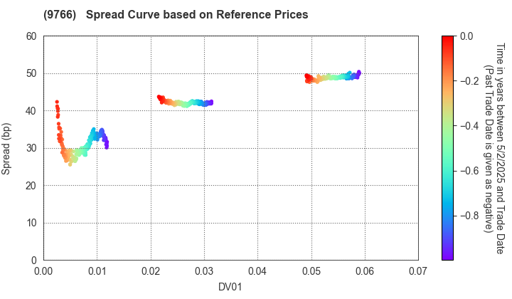 KONAMI GROUP CORPORATION: Spread Curve based on JSDA Reference Prices
