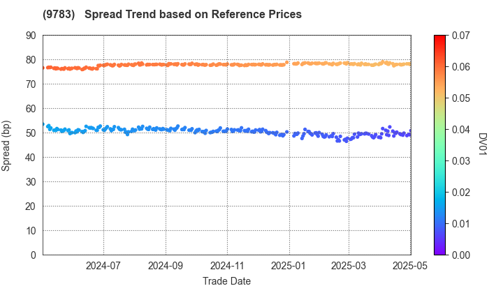 Benesse Holdings, Inc.: Spread Trend based on JSDA Reference Prices