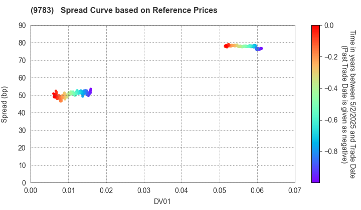 Benesse Holdings, Inc.: Spread Curve based on JSDA Reference Prices