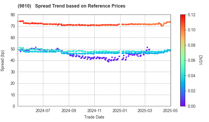 NIPPON STEEL TRADING CORPORATION: Spread Trend based on JSDA Reference Prices