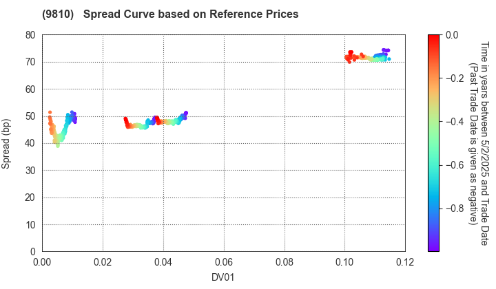 NIPPON STEEL TRADING CORPORATION: Spread Curve based on JSDA Reference Prices