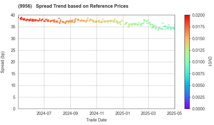 VALOR HOLDINGS CO.,LTD.: Spread Trend based on JSDA Reference Prices