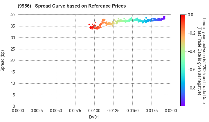 VALOR HOLDINGS CO.,LTD.: Spread Curve based on JSDA Reference Prices