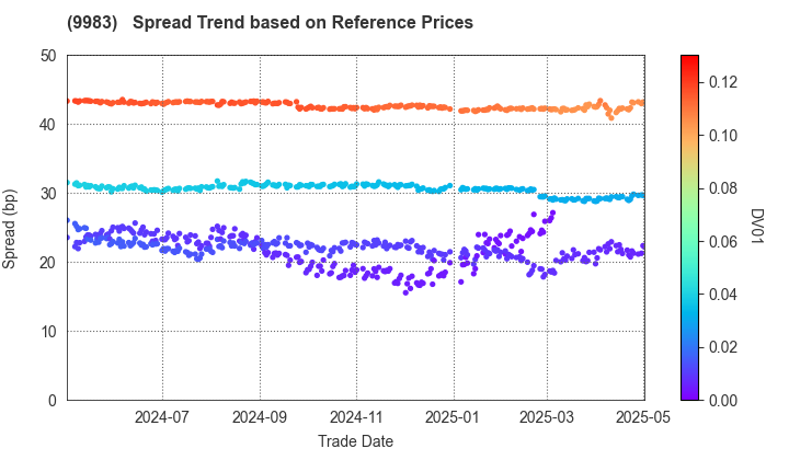 FAST RETAILING CO.,LTD.: Spread Trend based on JSDA Reference Prices