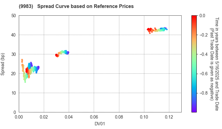 FAST RETAILING CO.,LTD.: Spread Curve based on JSDA Reference Prices