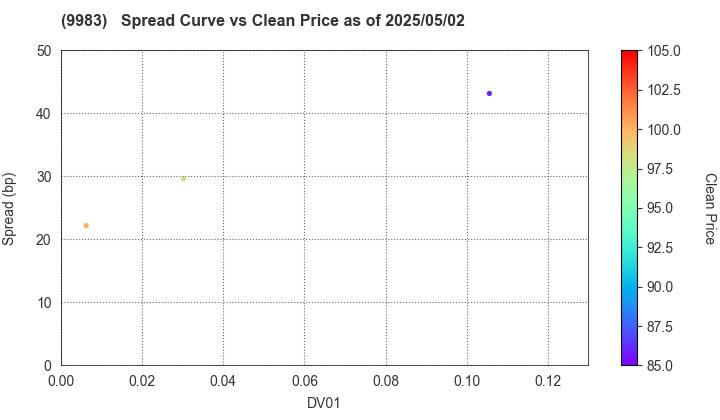 FAST RETAILING CO.,LTD.: The Spread vs Price as of 5/2/2025
