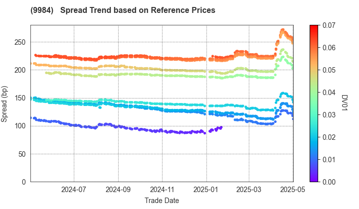 SoftBank Group Corp.: Spread Trend based on JSDA Reference Prices