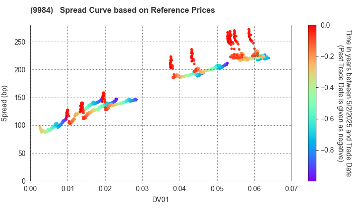 SoftBank Group Corp.: Spread Curve based on JSDA Reference Prices