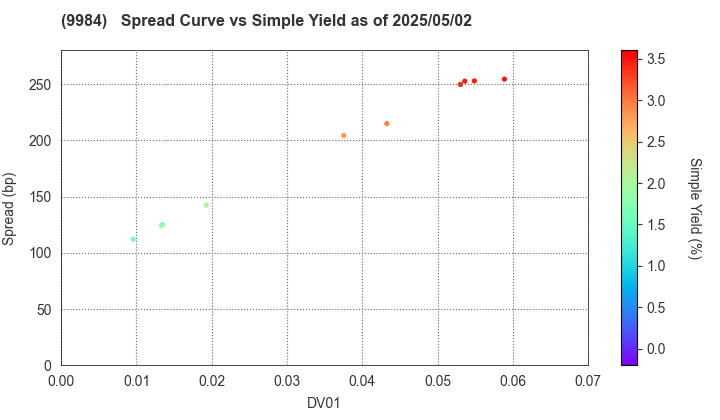 SoftBank Group Corp.: The Spread vs Simple Yield as of 5/2/2025