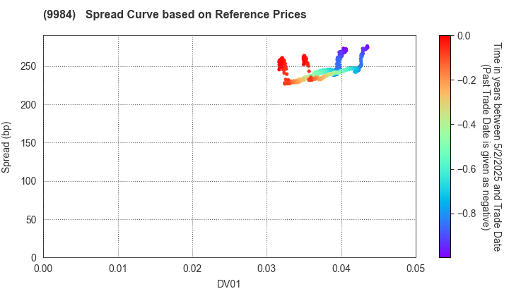 SoftBank Group Corp.: Spread Curve based on JSDA Reference Prices