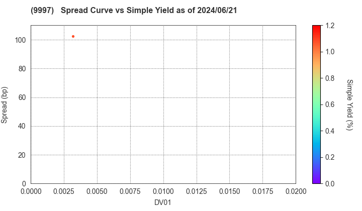 BELLUNA CO.,LTD.: The Spread vs Simple Yield as of 5/17/2024