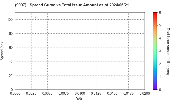 BELLUNA CO.,LTD.: The Spread vs Total Issue Amount as of 5/17/2024