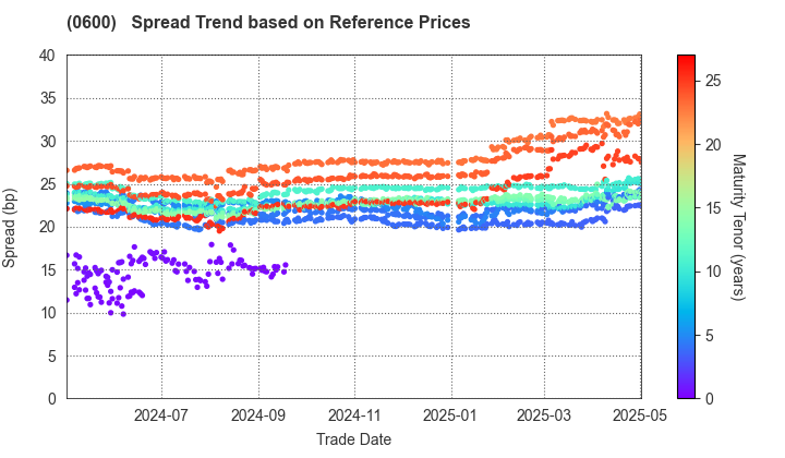 New Kansai International Airport Company, Ltd.: Spread Trend based on JSDA Reference Prices