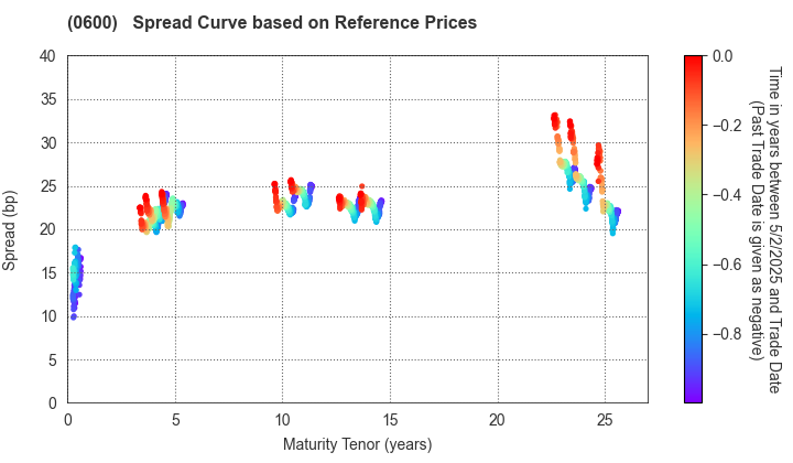 New Kansai International Airport Company, Ltd.: Spread Curve based on JSDA Reference Prices