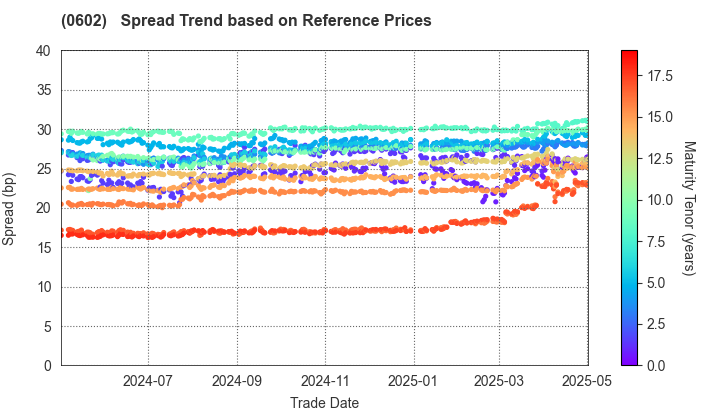 Kanagawa Prefectual Housing Supply Corporation: Spread Trend based on JSDA Reference Prices