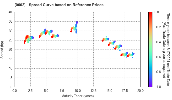 Kanagawa Prefectual Housing Supply Corporation: Spread Curve based on JSDA Reference Prices