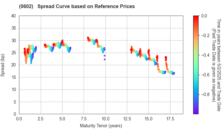 Kanagawa Prefectual Housing Supply Corporation: Spread Curve based on JSDA Reference Prices