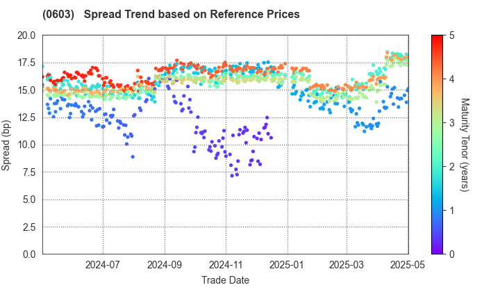 National Institution for Academic Degrees and Quality Enhancement of Higher Education: Spread Trend based on JSDA Reference Prices