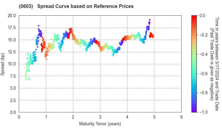 National Institution for Academic Degrees and Quality Enhancement of Higher Education: Spread Curve based on JSDA Reference Prices