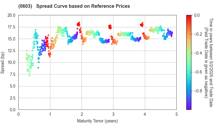 National Institution for Academic Degrees and Quality Enhancement of Higher Education: Spread Curve based on JSDA Reference Prices