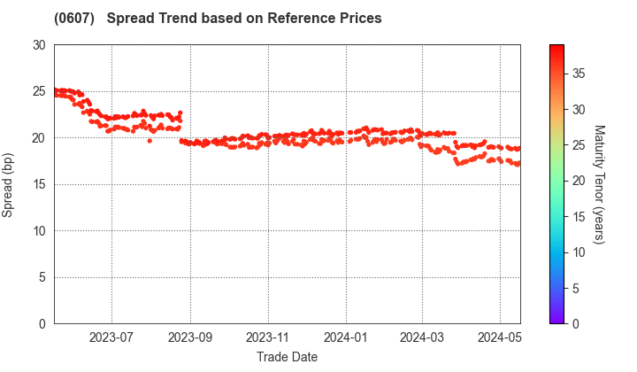 The University of Tokyo: Spread Trend based on JSDA Reference Prices