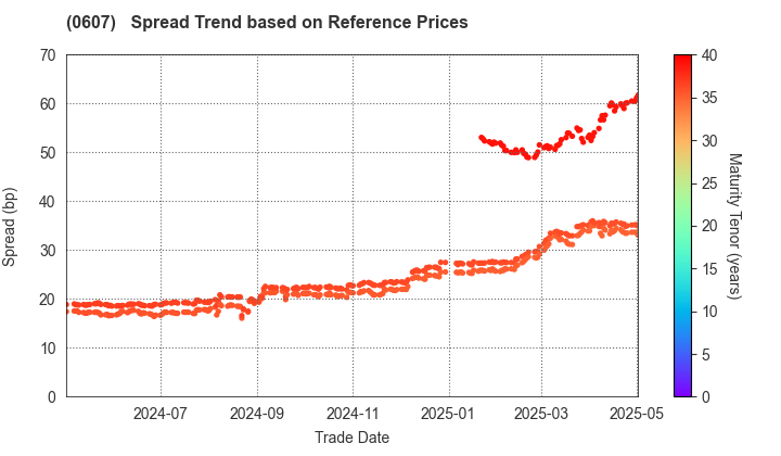 The University of Tokyo: Spread Trend based on JSDA Reference Prices