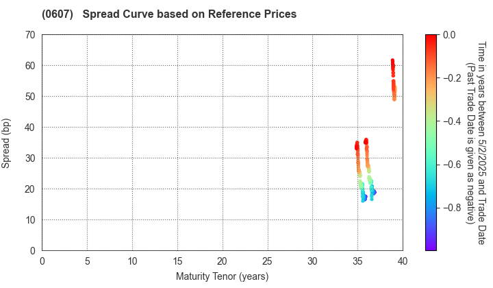 The University of Tokyo: Spread Curve based on JSDA Reference Prices