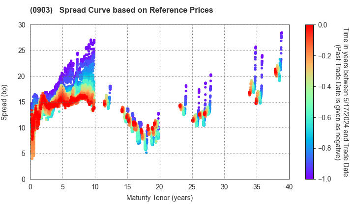 Development Bank of Japan Inc.: Spread Curve based on JSDA Reference Prices