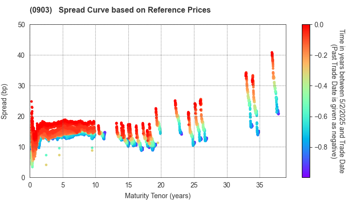 Development Bank of Japan Inc.: Spread Curve based on JSDA Reference Prices