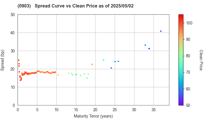 Development Bank of Japan Inc.: The Spread vs Price as of 5/2/2025