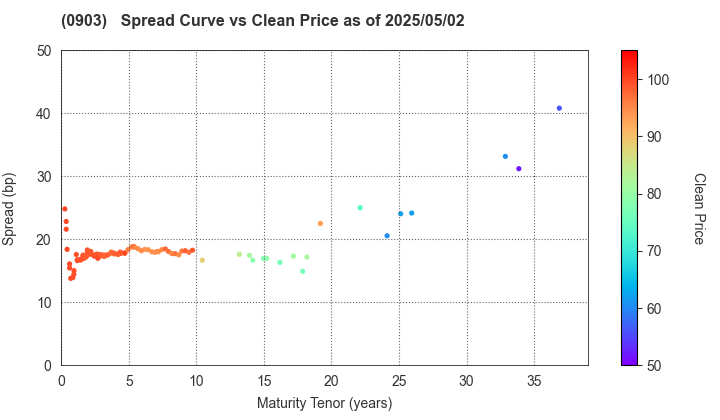 Development Bank of Japan Inc.: The Spread vs Price as of 4/26/2024