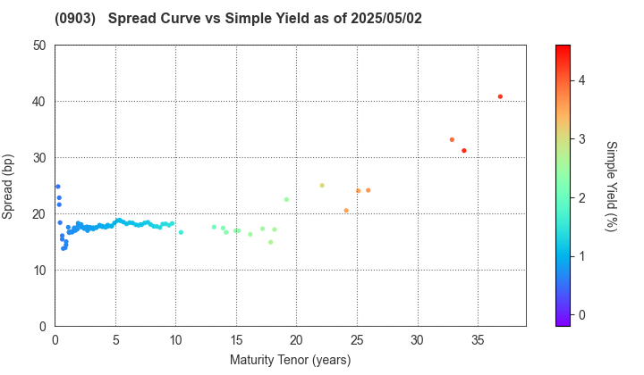 Development Bank of Japan Inc.: The Spread vs Simple Yield as of 5/2/2025