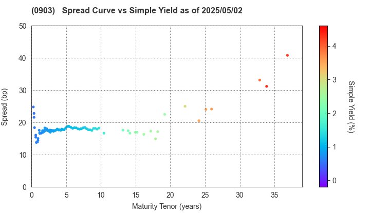 Development Bank of Japan Inc.: The Spread vs Simple Yield as of 4/26/2024