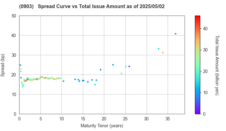 Development Bank of Japan Inc.: The Spread vs Total Issue Amount as of 5/2/2025