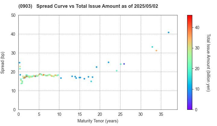 Development Bank of Japan Inc.: The Spread vs Total Issue Amount as of 4/26/2024