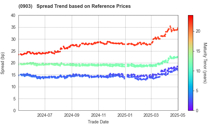 Development Bank of Japan Inc.: Spread Trend based on JSDA Reference Prices